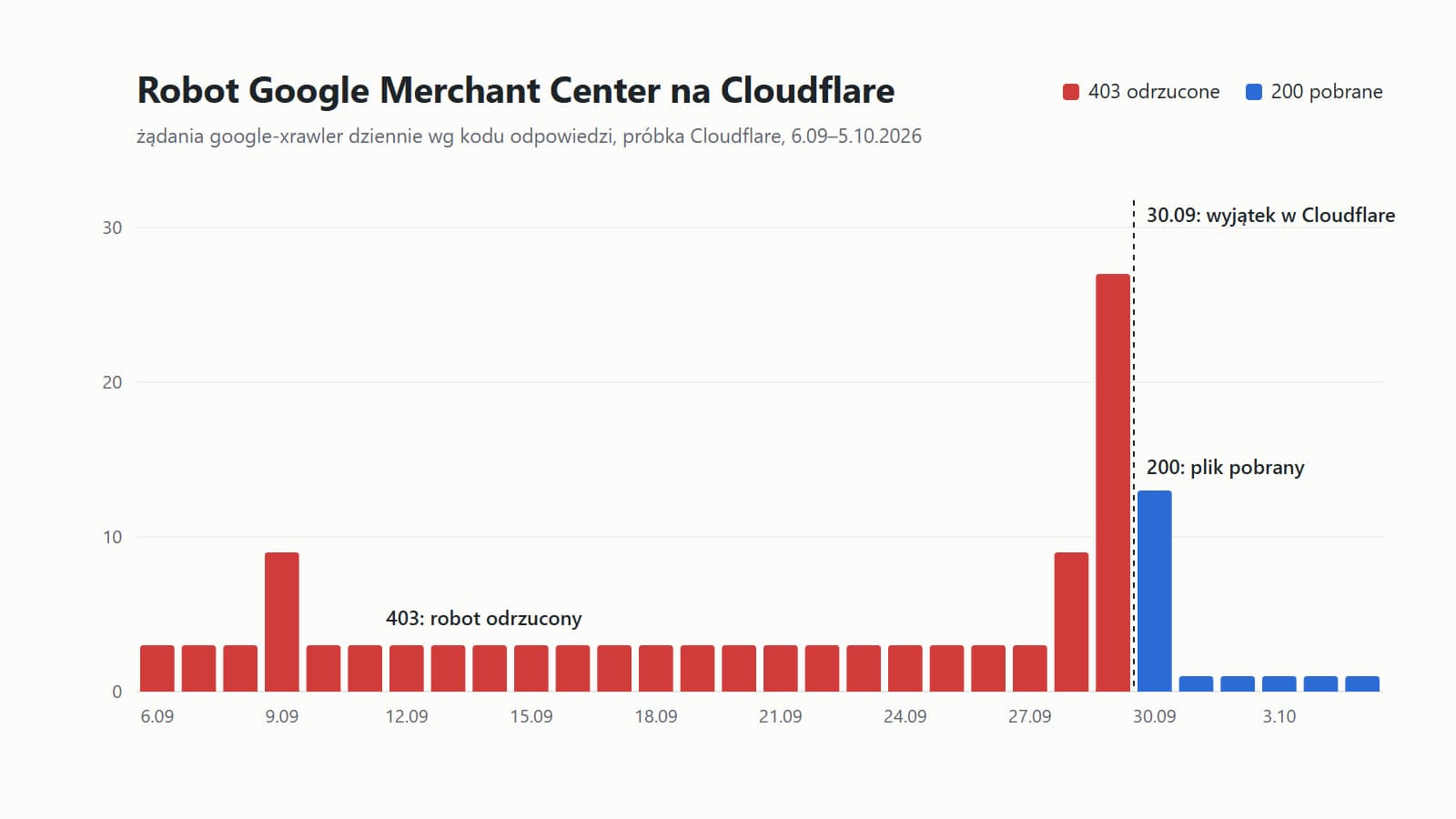 Prawdziwe dane z Cloudflare dla jednego ze sklepów: do 29 września robot Merchant Center codziennie dostawał 403, od 30 września, po dodaniu wyjątku, pobiera plik normalnie. Liczby to próbka, którą Cloudflare udostępnia w statystykach, nie pełna liczba żądań.