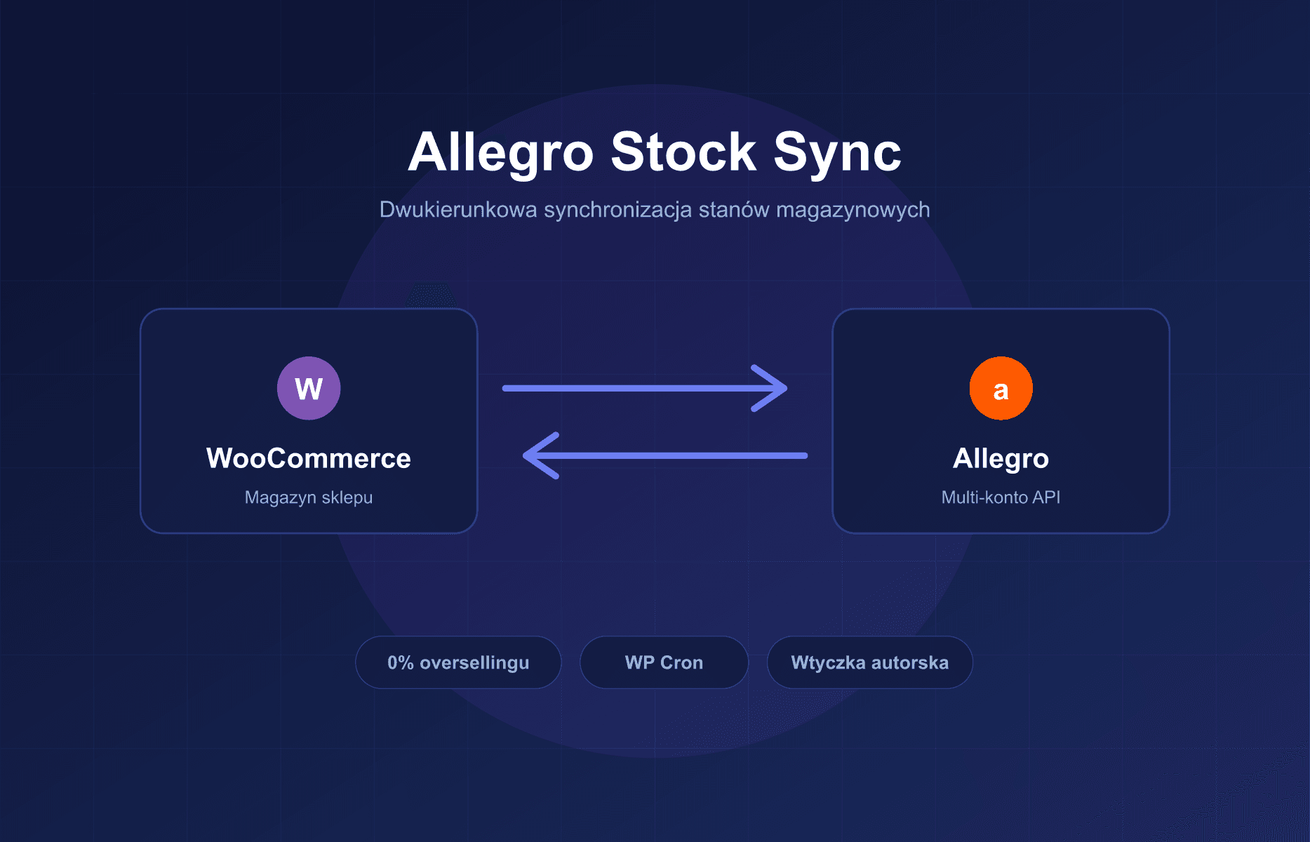 WooCommerce Allegro Stock Sync